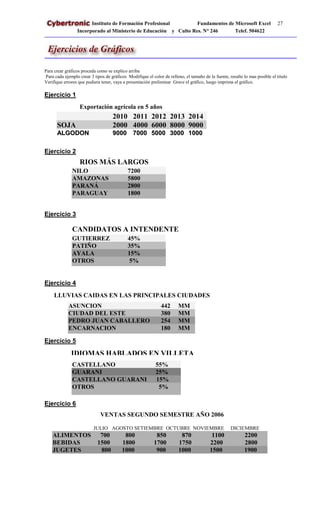 Instituto de Formación Profesional Fundamentos de Microsoft Excel 27
Incorporado al Ministerio de Educación y Culto Res. N° 246 Telef. 504622
Para crear gráficos proceda como se explico arriba
Para cada ejemplo crear 3 tipos de gráficos Modifique el color de relleno, el tamaño de la fuente, resalte lo mas posible el titulo
Verifique errores que pudiera tener, vaya a presentación preliminar Grave el gráfico, luego imprima el gráfico.
Ejercicio 1
Ejercicio 2
Ejercicio 3
Ejercicio 4
Ejercicio 5
Ejercicio 6
2010 2011 2012 2013 2014
SOJA 22000000 44000000 66000000 88000000 99000000
AALLGGOODDOONN 99000000 77000000 55000000 33000000 11000000
NILO 7200
AMAZONAS 5800
PARANÁ 2800
PARAGUAY 1800
Exportación agrícola en 5 años
RIOS MÁS LARGOS
GUTIERREZ 45%
PATIÑO 35%
AYALA 15%
OTROS 5%
ASUNCION 442 MM
CIUDAD DEL ESTE 380 MM
PEDRO JUAN CABALLERO 254 MM
ENCARNACION 180 MM
CASTELLANO 55%
GUARANI 25%
CASTELLANO GUARANI 15%
OTROS 5%
CANDIDATOS A INTENDENTE
LLUVIAS CAIDAS EN LAS PRINCIPALES CIUDADES
IDIOMAS HABLADOS EN VILLETA
JULIO AGOSTO SETIEMBRE OCTUBRE NOVIEMBRE DICIEMBRE
ALIMENTOS 700 800 850 870 1100 2200
BEBIDAS 1500 1800 1700 1750 2200 2800
JUGETES 800 1000 900 1000 1500 1900
VENTAS SEGUNDO SEMESTRE AÑO 2006
 