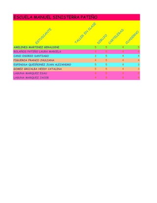 ESCUELA MANUEL SINISTERRA PATIÑO
ESTU
D
IA
N
TE
TA
LLER
EN
CLA
SE
D
IBU
JO
CA
RTELERA
S
CU
A
D
ERN
O
D
ISCIPLIN
A
AMELINES MARTINEZ GERALDINE 5 5 4 5
BOLAÑOS PATIÑO LAURA MARCELA 4 5 4 4
CANO OSORIO SANTIAGO 3 5 4 4
FIGUEROA FRANCO JHULIANA 4 5 4 4
ESPINOSA QUEIÑONEZ JUAN ALEJANDRO 5 5 4 3
GOMEZ GRIJALBA HEIDY CATALINA 5 5 4 3
LAGUNA MARQUEZ ESAU 4 5 4 5
LAGUNA MARQUEZ JACOB 4 5 5 4
 