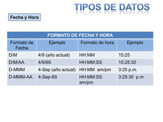 Si el valor excede el tamaño de la celda, aparece en forma automática en potencia de 10 (representa potencia letra E)TIPOS DE DATOSFecha y Hora