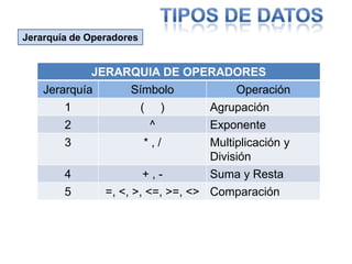 Las Funciones son formulas predefinidas en las cuales se puede hacer referencia a un rango de celdas.TIPOS DE DATOSJerarquía de Operadores