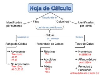 Hoja de CálculoEstructurada enFilasColumnasIdentificadas por númerosIdentificadas por letrasLas intersecciones formanCeldasAgrupadas enContieneSe   identificanTipos de DatosReferencia de CeldasRango de CeldasAdyacentesRelativasNuméricos=A1Tales como:A1:A5E5:J50123456789AbsolutasAlfanuméricos=$A$1Abc123$#%No AdyacentesMixtasFormulas y FuncionesTales como:A1:C1,E5:J5=$A1=B$1Antecedidos por el signo (=)