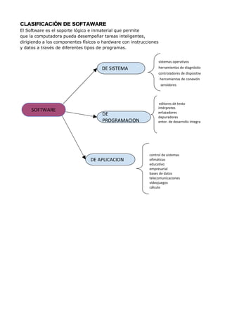 CLASIFICACIÓN DE SOFTAWARE
El Software es el soporte lógico e inmaterial que permite
que la computadora pueda desempeñar tareas inteligentes,
dirigiendo a los componentes físicos o hardware con instrucciones
y datos a través de diferentes tipos de programas.
SOFTWARE
DE SISTEMA
DE
PROGRAMACION
DE APLICACION
controladores de dispositivos
sistemas operativos
herramientas de diagnóstico
herramientas de conexión
servidores
editores de texto
intérpretes
enlazadores
depuradores
entor. de desarrollo integrados
control de sistemas
ofimáticas
educativo
empresarial
bases de datos
telecomunicaciones
videojuegos
cálculo
 