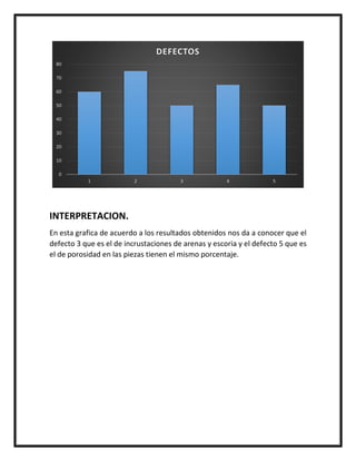 INTERPRETACION.
En esta grafica de acuerdo a los resultados obtenidos nos da a conocer que el
defecto 3 que es el de incrustaciones de arenas y escoria y el defecto 5 que es
el de porosidad en las piezas tienen el mismo porcentaje.
0
10
20
30
40
50
60
70
80
1 2 3 4 5
DEFECTOS
 