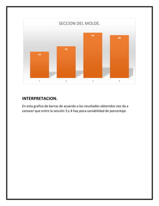 INTERPRETACION.
En esta grafica de barras de acuerdo a los resultados obtenidos nos da a
conocer que entre la sección 3 y 4 hay poca variabilidad de porcentaje.
54
65
93
88
1 2 3 4
SECCION DEL MOLDE.
 