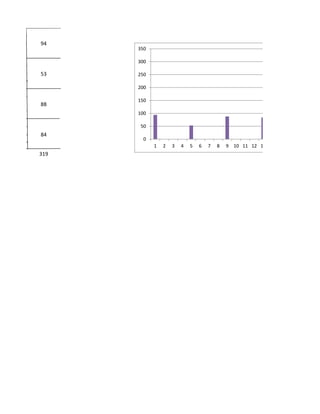 319
84
94
53
88
0
50
100
150
200
250
300
350
1 2 3 4 5 6 7 8 9 10 11 12 13