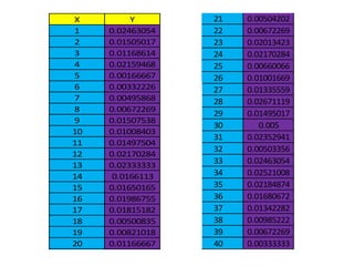 X Y
1 0.02463054
2 0.01505017
3 0.01168614
4 0.02159468
5 0.00166667
6 0.00332226
7 0.00495868
8 0.00672269
9 0.01507538
10 0.01008403
11 0.01497504
12 0.02170284
13 0.02333333
14 0.0166113
15 0.01650165
16 0.01986755
17 0.01815182
18 0.00500835
19 0.00821018
20 0.01166667
21 0.00504202
20 0.01166667
21 0.00504202
22 0.00672269
23 0.02013423
24 0.02170284
25 0.00660066
26 0.01001669
27 0.01335559
28 0.02671119
29 0.01495017
30 0.005
31 0.02352941
32 0.00503356
33 0.02463054
34 0.02521008
35 0.02184874
36 0.01680672
37 0.01342282
38 0.00985222
39 0.00672269
40 0.00333333
 