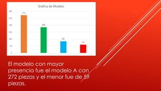 El modelo con mayor
presencia fue el modelo A con
272 piezas y el menor fue de 59
piezas.
 