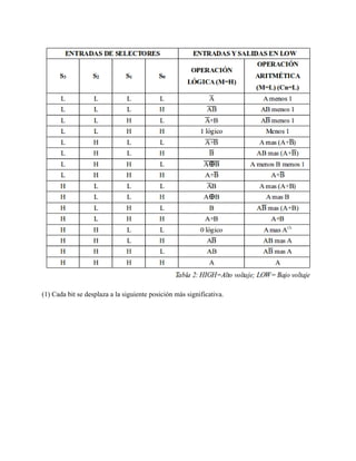 Hoja de datos de 74181 alu | PDF