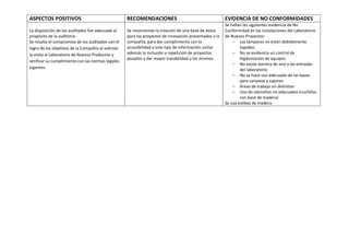 ASPECTOS POSITIVOS                                   RECOMENDACIONES                                     EVIDENCIA DE NO CONFORMIDADES
                                                                                                         Se hallan las siguientes evidencia de No
La disposición de los auditados fue adecuada al      Se recomienda la creación de una base de datos      Conformidad en las instalaciones del Laboratorio
propósito de la auditoría.                           para los proyectos de innovación presentados a la   de Nuevos Proyectos:
Se resalta el compromiso de los auditados con el     compañía, para dar cumplimiento con la                  - Las lámparas no están debidamente
logro de los objetivos de la Compañía al solicitar   accesibilidad a este tipo de información, evitar            tapadas.
la visita al Laboratorio de Nuevos Productos y       además la inclusión o repetición de proyectos           - No se evidencia un control de
                                                     pasados y dar mayor trazabilidad a los mismos.              higienización de equipos
verificar su cumplimiento con las normas legales
                                                                                                             - No existe barrera de aire a las entradas
vigentes.                                                                                                        del laboratorio
                                                                                                             - No se hace uso adecuado de las bases
                                                                                                                 para canastas y cajones
                                                                                                             - Áreas de trabajo sin delimitar
                                                                                                             - Uso de utensilios no adecuados (cuchillos
                                                                                                                 con base de madera)
                                                                                                         Se usa estibas de madera
 