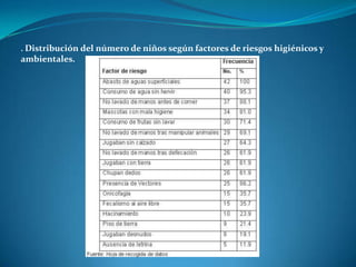 . Distribución del número de niños según factores de riesgos higiénicos y
ambientales.
 