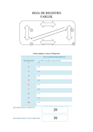 HOJA DE REGISTRO
FARLEK
Vuelta completa y se hacen 10 diagonales
PULSACIONES POR MINUTO
DIAGONALES
1º
ALUMNO: Paulino Cámara Parra
100
2º
120
3º
130
4º
130
5º
150
6º
170
7º
160
8º
170
9º
150
10º
150
RECUPERACIÓN AL MINUTO:
20
RECUPERACIÓN AL LOS 2 MINUTOS:
30