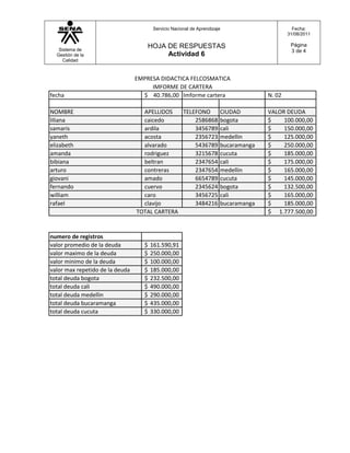 Servicio Nacional de Aprendizaje                       Fecha:
                                                                                              31/08/2011

                                     HOJA DE RESPUESTAS                                        Página
   Sistema de                                                                                  3 de 4
  Gestión de la                           Actividad 6
     Calidad



                                 EMPRESA DIDACTICA FELCOSMATICA
                                      IMFORME DE CARTERA
fecha                              $ 40.786,00 Imforme cartera                        N. 02

NOMBRE                             APELLIDOS   TELEFONO                 CIUDAD        VALOR DEUDA
liliana                            caicedo         2586868              bogota        $    100.000,00
samaris                            ardila          3456789              cali          $    150.000,00
yaneth                             acosta          2356723              medellin      $    125.000,00
elizabeth                          alvarado        5436789              bucaramanga   $    250.000,00
amanda                             rodriguez       3215678              cucuta        $    185.000,00
bibiana                            beltran         2347654              cali          $    175.000,00
arturo                             contreras       2347654              medellin      $    165.000,00
giovani                            amado           6654789              cucuta        $    145.000,00
fernando                           cuervo          2345624              bogota        $    132.500,00
william                            caro            3456725              cali          $    165.000,00
rafael                             clavijo         3484216              bucaramanga   $    185.000,00
                                 TOTAL CARTERA                                        $ 1.777.500,00


numero de registros
valor promedio de la deuda          $   161.590,91
valor maximo de la deuda            $   250.000,00
valor minimo de la deuda            $   100.000,00
valor max repetido de la deuda      $   185.000,00
total deuda bogota                  $   232.500,00
total deuda cali                    $   490.000,00
total deuda medellin                $   290.000,00
total deuda bucaramanga             $   435.000,00
total deuda cucuta                  $   330.000,00
 