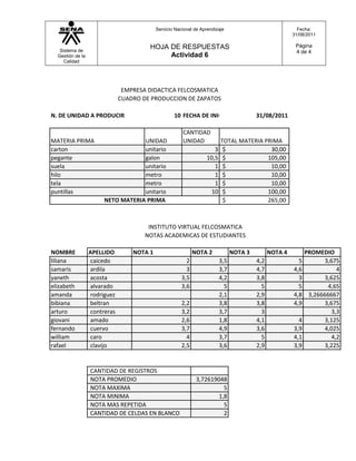 Servicio Nacional de Aprendizaje                              Fecha:
                                                                                                        31/08/2011

                                        HOJA DE RESPUESTAS                                               Página
   Sistema de                                                                                            4 de 4
  Gestión de la                              Actividad 6
     Calidad




                                EMPRESA DIDACTICA FELCOSMATICA
                               CUADRO DE PRODUCCION DE ZAPATOS

N. DE UNIDAD A PRODUCIR                             10 FECHA DE INICIO                   31/08/2011

                                                        CANTIDAD
MATERIA PRIMA                      UNIDAD               UNIDAD            TOTAL MATERIA PRIMA
carton                             unitario                           3    $              30,00
pegante                            galon                           10,5    $             105,00
suela                              unitario                           1    $              10,00
hilo                               metro                              1    $              10,00
tela                               metro                              1    $              10,00
puntillas                          unitario                         10     $             100,00
                       NETO MATERIA PRIMA                                  $             265,00



                                        INSTITUTO VIRTUAL FELCOSMATICA
                                       NOTAS ACADEMICAS DE ESTUDIANTES

NOMBRE            APELLIDO         NOTA 1                     NOTA 2            NOTA 3         NOTA 4       PROMEDIO
liliana            caicedo                                2               3,5            4,2              5       3,675
samaris            ardila                                 3               3,7            4,7            4,6            4
yaneth             acosta                               3,5               4,2            3,8              3       3,625
elizabeth          alvarado                             3,6                 5              5              5        4,65
amanda             rodriguez                                              2,1            2,9            4,8 3,26666667
bibiana            beltran                              2,2               3,8            3,8            4,9       3,675
arturo             contreras                            3,2               3,7              3                         3,3
giovani            amado                                2,6               1,8            4,1              4       3,125
fernando           cuervo                               3,7               4,9            3,6            3,9       4,025
william            caro                                   4               3,7              5            4,1          4,2
rafael             clavijo                              2,5               3,6            2,9            3,9       3,225


                  CANTIDAD DE REGISTROS
                  NOTA PROMEDIO                                3,72619048
                  NOTA MAXIMA                                            5
                  NOTA MINIMA                                          1,8
                  NOTA MAS REPETIDA                                      5
                  CANTIDAD DE CELDAS EN BLANCO                           2
 