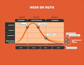 hoja de ruta
modelo de negocio
producto servicio
comunicacion
escenario
contexto
interacción
entender conceptualizar entregar
MES 1 MES 2 MES 4
FASE 1 FASE 2 FASE 3
MAPEO Y
CARACTERIZACIÓN
PLAN DE ACCIÓN
DESIGN BRIEF
BUSINESS ROADMAP
MANUAL DE IDENTIDAD
FICHAS TÉCNICAS DE P/ S
experiencia
de
marca
MES 3
 