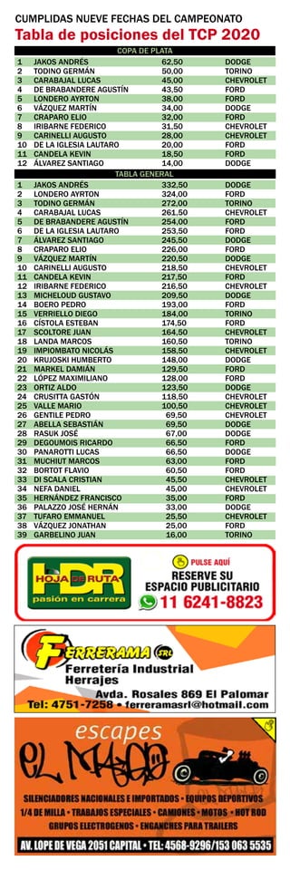 CUMPLIDAS NUEVE FECHAS DEL CAMPEONATO
Tabla de posiciones del TCP 2020
1	 JAKOS ANDRÉS	 332,50	 DODGE
2	 LONDERO AYRTON	 324,00	 FORD
3	 TODINO GERMÁN	 272,00	 TORINO
4	 CARABAJAL LUCAS	 261,50	 CHEVROLET
5	 DE BRABANDERE AGUSTÍN	 254,00	 FORD
6	 DE LA IGLESIA LAUTARO	 253,50	 FORD
7	 ÁLVAREZ SANTIAGO	 245,50	 DODGE
8	 CRAPARO ELIO	 226,00	 FORD
9	 VÁZQUEZ MARTÍN	 220,50	 DODGE
10	 CARINELLI AUGUSTO	 218,50	 CHEVROLET
11	 CANDELA KEVIN	 217,50	 FORD
12	 IRIBARNE FEDERICO	 216,50	 CHEVROLET
13	 MICHELOUD GUSTAVO	 209,50	 DODGE
14	 BOERO PEDRO	 193,00	 FORD
15	 VERRIELLO DIEGO	 184,00	 TORINO
16	 CÍSTOLA ESTEBAN	 174,50	 FORD
17	 SCOLTORE JUAN	 164,50	 CHEVROLET
18	 LANDA MARCOS	 160,50	 TORINO
19	 IMPIOMBATO NICOLÁS	 158,50	 CHEVROLET
20	 KRUJOSKI HUMBERTO	 148,00	 DODGE
21	 MARKEL DAMIÁN	 129,50	 FORD
22	 LÓPEZ MAXIMILIANO	 128,00	 FORD
23	 ORTIZ ALDO	 123,50	 DODGE
24	 CRUSITTA GASTÓN	 118,50	 CHEVROLET
25	 VALLE MARIO	 100,50	 CHEVROLET
26	 GENTILE PEDRO	 69,50	 CHEVROLET
27	 ABELLA SEBASTIÁN	 69,50	 DODGE
28	 RASUK JOSÉ	 67,00	 DODGE
29	 DEGOUMOIS RICARDO	 66,50	 FORD
30	 PANAROTTI LUCAS	 66,50	 DODGE
31	 MUCHIUT MARCOS	 63,00	 FORD
32	 BORTOT FLAVIO	 60,50	 FORD
33	 DI SCALA CRISTIAN	 45,50	 CHEVROLET
34	 NEFA DANIEL	 45,00	 CHEVROLET
35	 HERNÁNDEZ FRANCISCO	 35,00	 FORD
36	 PALAZZO JOSÉ HERNÁN	 33,00	 DODGE
37	 TUFARO EMMANUEL	 25,50	 CHEVROLET
38	 VÁZQUEZ JONATHAN	 25,00	 FORD
39	 GARBELINO JUAN	 16,00	 TORINO
TABLA GENERAL
COPA DE PLATA
1	 JAKOS ANDRÉS	 62,50	 DODGE
2	 TODINO GERMÁN	 50,00	 TORINO
3	 CARABAJAL LUCAS	 45,00	 CHEVROLET
4	 DE BRABANDERE AGUSTÍN	 43,50	 FORD
5	 LONDERO AYRTON	 38,00	 FORD
6	 VÁZQUEZ MARTÍN	 34,00	 DODGE
7	 CRAPARO ELIO	 32,00	 FORD
8	 IRIBARNE FEDERICO	 31,50	 CHEVROLET
9	 CARINELLI AUGUSTO	 28,00	 CHEVROLET
10	 DE LA IGLESIA LAUTARO	 20,00	 FORD
11	 CANDELA KEVIN	 18,50	 FORD
12	 ÁLVAREZ SANTIAGO	 14,00	 DODGE
 
