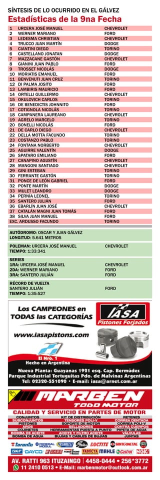 1	 URCERA JOSÉ MANUEL	 CHEVROLET
2	 WERNER MARIANO	 FORD
3	 LEDESMA CHRISTIAN	 CHEVROLET
4	 TRUCCO JUAN MARTÍN	 DODGE
5	 CIANTINI DIEGO	 TORINO
6	 CASTELLANO JONATAN	 DODGE
7	 MAZZACANE GASTÓN	 CHEVROLET
8	 GIANINI JUAN PABLO	 FORD
9	 TROSSET NICOLÁS	 DODGE
10	 MORIATIS EMANUEL	 FORD
11	 BENVENUTI JUAN CRUZ	 TORINO
12	 DI PALMA JOSITO	 FORD
13	 LAMBIRIS MAURICIO	 FORD
14	 ORTELLI GUILLERMO	 CHEVROLET
15	 OKULOVICH CARLOS	 TORINO
16	 DE BENEDICTIS JOHNNITO	 FORD
17	 COTIGNOLA NICOLÁS	 TORINO
18	 CAMPANERA LAUREANO	 CHEVROLET
19	 AGRELO MARCELO	 TORINO
20	 BONELLI NICOLÁS	 FORD
21	 DE CARLO DIEGO	 CHEVROLET
22	 DELLA MOTTA FACUNDO	 TORINO
23	 COSTANZO PABLO	 TORINO
24	 FONTANA NORBERTO	 CHEVROLET
25	 AGUIRRE VALENTÍN	 DODGE
26	 SPATARO EMILIANO	 FORD
27	 CANAPINO AGUSTÍN	 CHEVROLET
28	 MANGONI SANTIAGO	 CHEVROLET
29	 GINI ESTEBAN	 TORINO
30	 FERRANTE GASTÓN	 TORINO
31	 PONCE DE LEÓN GABRIEL	 FORD
32	 PONTE MARTÍN	 DODGE
33	 MULET LEANDRO	 DODGE
34	 PERNÍA LEONEL	 TORINO
35	 SANTERO JULIÁN	 FORD
36	 EBARLÍN JUAN JOSÉ	 CHEVROLET
37	 CATALÁN MAGNI JUAN TOMÁS	 FORD
38	 SILVA JUAN MANUEL	 FORD
EXC. ARDUSSO FACUNDO	 TORINO
SÍNTESIS DE LO OCURRIDO EN EL GÁLVEZ
Estadísticas de la 9na Fecha
AUTÓDROMO: OSCAR Y JUAN GÁLVEZ	
LONGITUD: 5.641 METROS
POLEMAN: URCERA JOSÉ MANUEL	 CHEVROLET	
TIEMPO: 1:33:341
SERIES			
1RA: URCERA JOSÉ MANUEL	 CHEVROLET
2DA: WERNER MARIANO	 FORD
3RA: SANTERO JULIÁN	 FORD
RÉCORD DE VUELTA
SANTERO JULIÁN	 FORD	
TIEMPO: 1:35:527
 