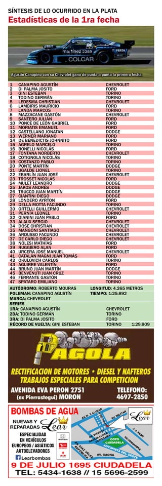1	 CANAPINO AGUSTÍN	 CHEVROLET
2	 DI PALMA JOSITO	 FORD
3	 GINI ESTEBAN	 TORINO
4	 TODINO GERMÁN	 TORINO
5	 LEDESMA CHRISTIAN	 CHEVROLET
6	 LAMBIRIS MAURICIO	 FORD
7	 LANDA MARCOS	 TORINO
8	 MAZZACANE GASTÓN	 CHEVROLET
9	 SANTERO JULIÁN	 FORD
10	 PONCE DE LEÓN GABRIEL	 FORD
11	 MORIATIS EMANUEL	 FORD
12	 CASTELLANO JONATAN	 DODGE
13	 WERNER MARIANO	 FORD
14	 DE BENEDICTIS JOHNNITO	 FORD
15	 AGRELO MARCELO	 TORINO
16	 BONELLI NICOLÁS	 FORD
17	 FONTANA NORBERTO	 CHEVROLET
18	 COTIGNOLA NICOLÁS	 TORINO
19	 COSTANZO PABLO	 TORINO
20	 PONTE MARTÍN	 DODGE
21	 UGALDE LIONEL	 TORINO
22	 EBARLÍN JUAN JOSÉ	 CHEVROLET
23	 TROSSET NICOLÁS	 FORD
24	 MULET LEANDRO	 DODGE
25	 JAKOS ANDRÉS	 DODGE
26	 TRUCCO JUAN MARTÍN	 DODGE
27	 CIANTINI DIEGO	 DODGE
28	 LONDERO AYRTON	 FORD
29	 DELLA MOTTA FACUNDO	 TORINO
30	 ORTELLI GUILLERMO	 CHEVROLET
31	 PERNÍA LEONEL	 TORINO
32	 GIANINI JUAN PABLO	 FORD
33	 ALAUX SERGIO	 CHEVROLET
34	 DOSE CHRISTIAN	 CHEVROLET
35	 MANGONI SANTIAGO	 CHEVROLET
36	 ARDUSSO FACUNDO	 CHEVROLET
37	 DE CARLO DIEGO	 CHEVROLET
38	 NOLESI MATHÍAS	 FORD
39	 RUGGIERO ALAN	 FORD
40	 URCERA JOSÉ MANUEL	 CHEVROLET
41	 CATALÁN MAGNI JUAN TOMÁS	 FORD
42	 OKULOVICH CARLOS	 TORINO
43	 AGUIRRE VALENTÍN	 FORD
44	 BRUNO JUAN MARTÍN	 DODGE
45	 BENVENUTI JUAN CRUZ	 TORINO
46	 FERRANTE GASTÓN	 TORINO
47	 SPATARO EMILIANO	 TORINO
SÍNTESIS DE LO OCURRIDO EN LA PLATA
Estadísticas de la 1ra fecha
AUTÓDROMO: ROBERTO MOURAS	 LONGITUD: 4.265 METROS
POLEMAN: CANAPINO AGUSTÍN 	 TIEMPO: 1:25:892
MARCA: CHEVROLET
SERIES			
1RA: CANAPINO AGUSTÍN	 CHEVROLET
2DA: TODINO GERMÁN	 TORINO
3RA: DI PALMA JOSITO	 FORD
RÉCORD DE VUELTA: GINI ESTEBAN	 TORINO	 1:29:909
Agustín Canapino con su Chevrolet ganó de punta a punta la primera fecha.
 