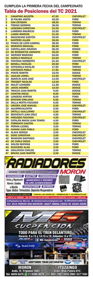 CUMPLIDA LA PRIMERA FECHA DEL CAMPEONATO
Tabla de Posiciones del TC 2021
1	 CANAPINO AGUSTÍN	 47,00	 CHEVROLET
2	 DI PALMA JOSITO	 42,00	 FORD
3	 GINI ESTEBAN	 38,50	 TORINO
4	 TODINO GERMÁN	 36,00	 TORINO
5	 LEDESMA CHRISTIAN	 34,00	 CHEVROLET
6	 LAMBIRIS MAURICIO	 33,50	 FORD
7	 LANDA MARCOS	 31,00	 TORINO
8	 MAZZACANE GASTÓN	 30,00	 CHEVROLET
9	 SANTERO JULIÁN	 30,00	 FORD
10	 PONCE DE LEÓN GABRIEL	 28,50	 FORD
11	 MORIATIS EMANUEL	 26,50	 FORD
12	 CASTELLANO JONATAN	 26,00	 DODGE
13	 DE BENEDICTIS JOHNNITO	 25,00	 FORD
14	 WERNER MARIANO	 24,00	 FORD
15	 AGRELO MARCELO	 22,00	 TORINO
16	 FONTANA NORBERTO	 21,50	 CHEVROLET
17	 BONELLI NICOLÁS	 20,50	 FORD
18	 COTIGNOLA NICOLÁS	 17,50	 TORINO
19	 COSTANZO PABLO	 17,50	 TORINO
20	 PONTE MARTÍN	 15,00	 DODGE
21	 UGALDE LIONEL	 14,50	 TORINO
22	 EBARLÍN JUAN JOSÉ	 14,00	 CHEVROLET
23	 TROSSET NICOLÁS	 12,00	 FORD
24	 MULET LEANDRO	 11,50	 DODGE
25	 JAKOS ANDRÉS	 10,00	 DODGE
26	 TRUCCO JUAN MARTÍN	 9,00	 DODGE
27	 CIANTINI DIEGO	 8,00	 DODGE
28	 LONDERO AYRTON	 8,00	 FORD
29	 SPATARO EMILIANO	 6,50	 TORINO
30	 DELLA MOTTA FACUNDO	 6,00	 TORINO
31	 URCERA JOSÉ MANUEL	 5,50	 CHEVROLET
32	 AGUIRREVALENTÍN	 5,50	 FORD
33	 ORTELLI GUILLERMO	 5,00	 CHEVROLET
34	 BENVENUTI JUAN CRUZ	 4,50	 TORINO
35	 ARDUSSO FACUNDO	 4,00	 CHEVROLET
36	 CATALÁN MAGNI JUAN TOMÁS	 4,00	 FORD
37	 FERRANTE GASTÓN	 3,50	 TORINO
38	 PERNÍA LEONEL	 3,00	 TORINO
39	 GIANINI JUAN PABLO	 3,00	 FORD
40	 ALAUX SERGIO	 3,00	 CHEVROLET
41	 DOSE CHRISTIAN	 3,00	 CHEVROLET
42	 MANGONI SANTIAGO	 3,00	 CHEVROLET
43	 DE CARLO DIEGO	 3,00	 CHEVROLET
44	 NOLESI MATHÍAS	 3,00	 FORD
45	 RUGGIERO ALAN	 3,00	 FORD
46	 OKULOVICH CARLOS	 2,00	 TORINO
47	 BRUNO JUAN MARTÍN	 2,00	 DODGE
 