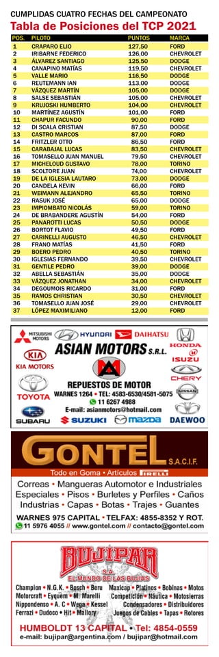 1	 CRAPARO ELIO	 127,50	 FORD
2	 IRIBARNE FEDERICO	 126,00	 CHEVROLET
3	 ÁLVAREZ SANTIAGO	 125,50	 DODGE
4	 CANAPINO MATÍAS	 119,50	 CHEVROLET
5	 VALLE MARIO	 116,50	 DODGE
6	 REUTEMANN IAN	 113,00	 DODGE
7	 VÁZQUEZ MARTÍN	 105,00	 DODGE
8	 SALSE SEBASTIÁN	 105,00	 CHEVROLET
9	 KRUJOSKI HUMBERTO	 104,00	 CHEVROLET
10	 MARTÍNEZ AGUSTÍN	 101,00	 FORD
11	 CHAPUR FACUNDO	 90,00	 FORD
12	 DI SCALA CRISTIAN	 87,50	 DODGE
13	 CASTRO MARCOS	 87,00	 FORD
14	 FRITZLER OTTO	 86,50	 FORD
15	 CARABAJAL LUCAS	 83,50	 CHEVROLET
16	 TOMASELLO JUAN MANUEL	 79,50	 CHEVROLET
17	 MICHELOUD GUSTAVO	 78,00	 TORINO
18	 SCOLTORE JUAN	 74,00	 CHEVROLET
19	 DE LA IGLESIA LAUTARO	 73,00	 DODGE
20	 CANDELA KEVIN	 66,00	 FORD
21	 WEIMANN ALEJANDRO	 65,50	 TORINO
22	 RASUK JOSÉ	 65,00	 DODGE
23	 IMPIOMBATO NICOLÁS	 59,00	 TORINO
24	 DE BRABANDERE AGUSTÍN	 54,00	 FORD
25	 PANAROTTI LUCAS	 50,50	 DODGE
26	 BORTOT FLAVIO	 49,50	 FORD
27	 CARINELLI AUGUSTO	 46,50	 CHEVROLET
28	 FRANO MATÍAS	 41,50	 FORD
29	 BOERO PEDRO	 40,50	 TORINO
30	 IGLESIAS FERNANDO	 39,50	 CHEVROLET
31	 GENTILE PEDRO	 39,00	 DODGE
32	 ABELLA SEBASTIÁN	 35,00	 DODGE
33	 VÁZQUEZ JONATHAN	 34,00	 CHEVROLET
34	 DEGOUMOIS RICARDO	 31,00	 FORD
35	 RAMOS CHRISTIAN	 30,50	 CHEVROLET
36	 TOMASELLO JUAN JOSÉ	 29,00	 CHEVROLET
37	 LÓPEZ MAXIMILIANO	 12,00	 FORD
POS.	 PILOTO	 PUNTOS	 MARCA
CUMPLIDAS CUATRO FECHAS DEL CAMPEONATO
Tabla de Posiciones del TCP 2021
 