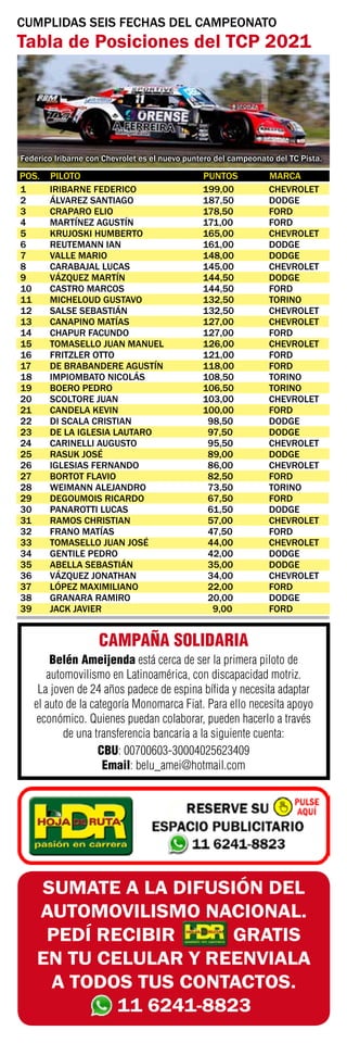 SUMATE A LA DIFUSIÓN DEL
AUTOMOVILISMO NACIONAL.
PEDÍ RECIBIR GRATIS
EN TU CELULAR Y REENVIALA
A TODOS TUS CONTACTOS.
11 6241-8823
1	 IRIBARNE FEDERICO	 199,00	 CHEVROLET
2	 ÁLVAREZ SANTIAGO	 187,50	 DODGE
3	 CRAPARO ELIO	 178,50	 FORD
4	 MARTÍNEZ AGUSTÍN	 171,00	 FORD
5	 KRUJOSKI HUMBERTO	 165,00	 CHEVROLET
6	 REUTEMANN IAN	 161,00	 DODGE
7	 VALLE MARIO	 148,00	 DODGE
8	 CARABAJAL LUCAS	 145,00	 CHEVROLET
9	 VÁZQUEZ MARTÍN	 144,50	 DODGE
10	 CASTRO MARCOS	 144,50	 FORD
11	 MICHELOUD GUSTAVO	 132,50	 TORINO
12	 SALSE SEBASTIÁN	 132,50	 CHEVROLET
13	 CANAPINO MATÍAS	 127,00	 CHEVROLET
14	 CHAPUR FACUNDO	 127,00	 FORD
15	 TOMASELLO JUAN MANUEL	 126,00	 CHEVROLET
16	 FRITZLER OTTO	 121,00	 FORD
17	 DE BRABANDERE AGUSTÍN	 118,00	 FORD
18	 IMPIOMBATO NICOLÁS	 108,50	 TORINO
19	 BOERO PEDRO	 106,50	 TORINO
20	 SCOLTORE JUAN	 103,00	 CHEVROLET
21	 CANDELA KEVIN	 100,00	 FORD
22	 DI SCALA CRISTIAN	 98,50	 DODGE
23	 DE LA IGLESIA LAUTARO	 97,50	 DODGE
24	 CARINELLI AUGUSTO	 95,50	 CHEVROLET
25	 RASUK JOSÉ	 89,00	 DODGE
26	 IGLESIAS FERNANDO	 86,00	 CHEVROLET
27	 BORTOT FLAVIO	 82,50	 FORD
28	 WEIMANN ALEJANDRO	 73,50	 TORINO
29	 DEGOUMOIS RICARDO	 67,50	 FORD
30	 PANAROTTI LUCAS	 61,50	 DODGE
31	 RAMOS CHRISTIAN	 57,00	 CHEVROLET
32	 FRANO MATÍAS	 47,50	 FORD
33	 TOMASELLO JUAN JOSÉ	 44,00	 CHEVROLET
34	 GENTILE PEDRO	 42,00	 DODGE
35	 ABELLA SEBASTIÁN	 35,00	 DODGE
36	 VÁZQUEZ JONATHAN	 34,00	 CHEVROLET
37	 LÓPEZ MAXIMILIANO	 22,00	 FORD
38	 GRANARA RAMIRO	 20,00	 DODGE
39	 JACK JAVIER	 9,00	 FORD
POS.	 PILOTO	 PUNTOS	 MARCA
CUMPLIDAS SEIS FECHAS DEL CAMPEONATO
Tabla de Posiciones del TCP 2021
Federico Iribarne con Chevrolet es el nuevo puntero del campeonato del TC Pista.
Belén Ameijenda está cerca de ser la primera piloto de
automovilismo en Latinoamérica, con discapacidad motriz.
La joven de 24 años padece de espina bífida y necesita adaptar
el auto de la categoría Monomarca Fiat. Para ello necesita apoyo
económico. Quienes puedan colaborar, pueden hacerlo a través
de una transferencia bancaria a la siguiente cuenta:
CBU: 00700603-30004025623409
Email: belu_amei@hotmail.com
CAMPAÑA SOLIDARIA
 