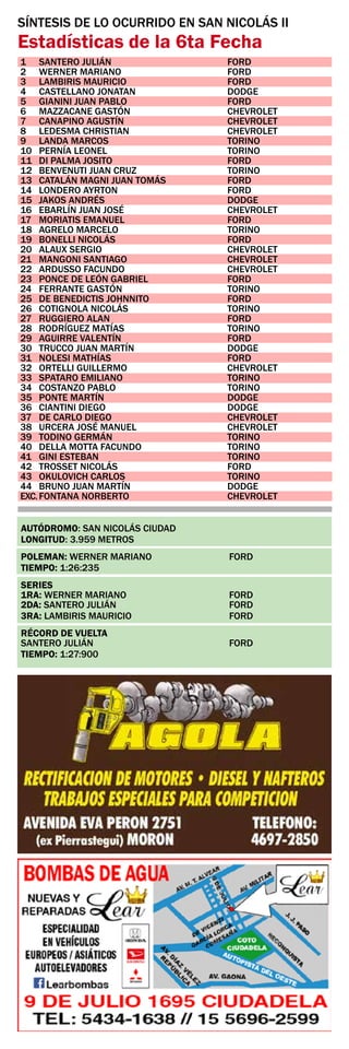 1	 SANTERO JULIÁN	 FORD
2	 WERNER MARIANO	 FORD
3	 LAMBIRIS MAURICIO	 FORD
4	 CASTELLANO JONATAN	 DODGE
5	 GIANINI JUAN PABLO	 FORD
6	 MAZZACANE GASTÓN	 CHEVROLET
7	 CANAPINO AGUSTÍN	 CHEVROLET
8	 LEDESMA CHRISTIAN	 CHEVROLET
9	 LANDA MARCOS	 TORINO
10	 PERNÍA LEONEL	 TORINO
11	 DI PALMA JOSITO	 FORD
12	 BENVENUTI JUAN CRUZ	 TORINO
13	 CATALÁN MAGNI JUAN TOMÁS	 FORD
14	 LONDERO AYRTON	 FORD
15	 JAKOS ANDRÉS	 DODGE
16	 EBARLÍN JUAN JOSÉ	 CHEVROLET
17	 MORIATIS EMANUEL	 FORD
18	 AGRELO MARCELO	 TORINO
19	 BONELLI NICOLÁS	 FORD
20	 ALAUX SERGIO	 CHEVROLET
21	 MANGONI SANTIAGO	 CHEVROLET
22	 ARDUSSO FACUNDO	 CHEVROLET
23	 PONCE DE LEÓN GABRIEL	 FORD
24	 FERRANTE GASTÓN	 TORINO
25	 DE BENEDICTIS JOHNNITO	 FORD
26	 COTIGNOLA NICOLÁS	 TORINO
27	 RUGGIERO ALAN	 FORD
28	 RODRÍGUEZ MATÍAS	 TORINO
29	 AGUIRRE VALENTÍN	 FORD
30	 TRUCCO JUAN MARTÍN	 DODGE
31	 NOLESI MATHÍAS	 FORD
32	 ORTELLI GUILLERMO	 CHEVROLET
33	 SPATARO EMILIANO	 TORINO
34	 COSTANZO PABLO	 TORINO
35	 PONTE MARTÍN	 DODGE
36	 CIANTINI DIEGO	 DODGE
37	 DE CARLO DIEGO	 CHEVROLET
38	 URCERA JOSÉ MANUEL	 CHEVROLET
39	 TODINO GERMÁN	 TORINO
40	 DELLA MOTTA FACUNDO	 TORINO
41	 GINI ESTEBAN	 TORINO
42	 TROSSET NICOLÁS	 FORD
43	 OKULOVICH CARLOS	 TORINO
44	 BRUNO JUAN MARTÍN	 DODGE
EXC.	FONTANA NORBERTO	 CHEVROLET
SÍNTESIS DE LO OCURRIDO EN SAN NICOLÁS II
Estadísticas de la 6ta Fecha
AUTÓDROMO: SAN NICOLÁS CIUDAD	
LONGITUD: 3.959 METROS
POLEMAN: WERNER MARIANO	 FORD	
TIEMPO: 1:26:235
SERIES			
1RA: WERNER MARIANO	 FORD
2DA: SANTERO JULIÁN	 FORD
3RA: LAMBIRIS MAURICIO	 FORD
RÉCORD DE VUELTA
SANTERO JULIÁN	 FORD	
TIEMPO: 1:27:900
 