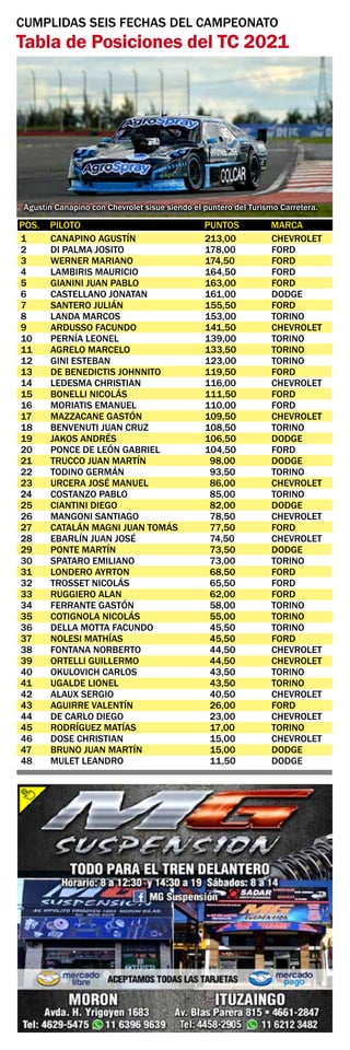 CUMPLIDAS SEIS FECHAS DEL CAMPEONATO
Tabla de Posiciones del TC 2021
1	 CANAPINO AGUSTÍN	 213,00	 CHEVROLET
2	 DI PALMA JOSITO	 178,00	 FORD
3	 WERNER MARIANO	 174,50	 FORD
4	 LAMBIRIS MAURICIO	 164,50	 FORD
5	 GIANINI JUAN PABLO	 163,00	 FORD
6	 CASTELLANO JONATAN	 161,00	 DODGE
7	 SANTERO JULIÁN	 155,50	 FORD
8	 LANDA MARCOS	 153,00	 TORINO
9	 ARDUSSO FACUNDO	 141,50	 CHEVROLET
10	 PERNÍA LEONEL	 139,00	 TORINO
11	 AGRELO MARCELO	 133,50	 TORINO
12	 GINI ESTEBAN	 123,00	 TORINO
13	 DE BENEDICTIS JOHNNITO	 119,50	 FORD
14	 LEDESMA CHRISTIAN	 116,00	 CHEVROLET
15	 BONELLI NICOLÁS	 111,50	 FORD
16	 MORIATIS EMANUEL	 110,00	 FORD
17	 MAZZACANE GASTÓN	 109,50	 CHEVROLET
18	 BENVENUTI JUAN CRUZ	 108,50	 TORINO
19	 JAKOS ANDRÉS	 106,50	 DODGE
20	 PONCE DE LEÓN GABRIEL	 104,50	 FORD
21	 TRUCCO JUAN MARTÍN	 98,00	 DODGE
22	 TODINO GERMÁN	 93,50	 TORINO
23	 URCERA JOSÉ MANUEL	 86,00	 CHEVROLET
24	 COSTANZO PABLO	 85,00	 TORINO
25	 CIANTINI DIEGO	 82,00	 DODGE
26	 MANGONI SANTIAGO	 78,50	 CHEVROLET
27	 CATALÁN MAGNI JUAN TOMÁS	 77,50	 FORD
28	 EBARLÍN JUAN JOSÉ	 74,50	 CHEVROLET
29	 PONTE MARTÍN	 73,50	 DODGE
30	 SPATARO EMILIANO	 73,00	 TORINO
31	 LONDERO AYRTON	 68,50	 FORD
32	 TROSSET NICOLÁS	 65,50	 FORD
33	 RUGGIERO ALAN	 62,00	 FORD
34	 FERRANTE GASTÓN	 58,00	 TORINO
35	 COTIGNOLA NICOLÁS	 55,00	 TORINO
36	 DELLA MOTTA FACUNDO	 45,50	 TORINO
37	 NOLESI MATHÍAS	 45,50	 FORD
38	 FONTANA NORBERTO	 44,50	 CHEVROLET
39	 ORTELLI GUILLERMO	 44,50	 CHEVROLET
40	 OKULOVICH CARLOS	 43,50	 TORINO
41	 UGALDE LIONEL	 43,50	 TORINO
42	 ALAUX SERGIO	 40,50	 CHEVROLET
43	 AGUIRRE VALENTÍN	 26,00	 FORD
44	 DE CARLO DIEGO	 23,00	 CHEVROLET
45	 RODRÍGUEZ MATÍAS	 17,00	 TORINO
46	 DOSE CHRISTIAN	 15,00	 CHEVROLET
47	 BRUNO JUAN MARTÍN	 15,00	 DODGE
48	 MULET LEANDRO	 11,50	 DODGE
POS.	 PILOTO	 PUNTOS	 MARCA
Agustín Canapino con Chevrolet sisue siendo el puntero del Turismo Carretera.
 