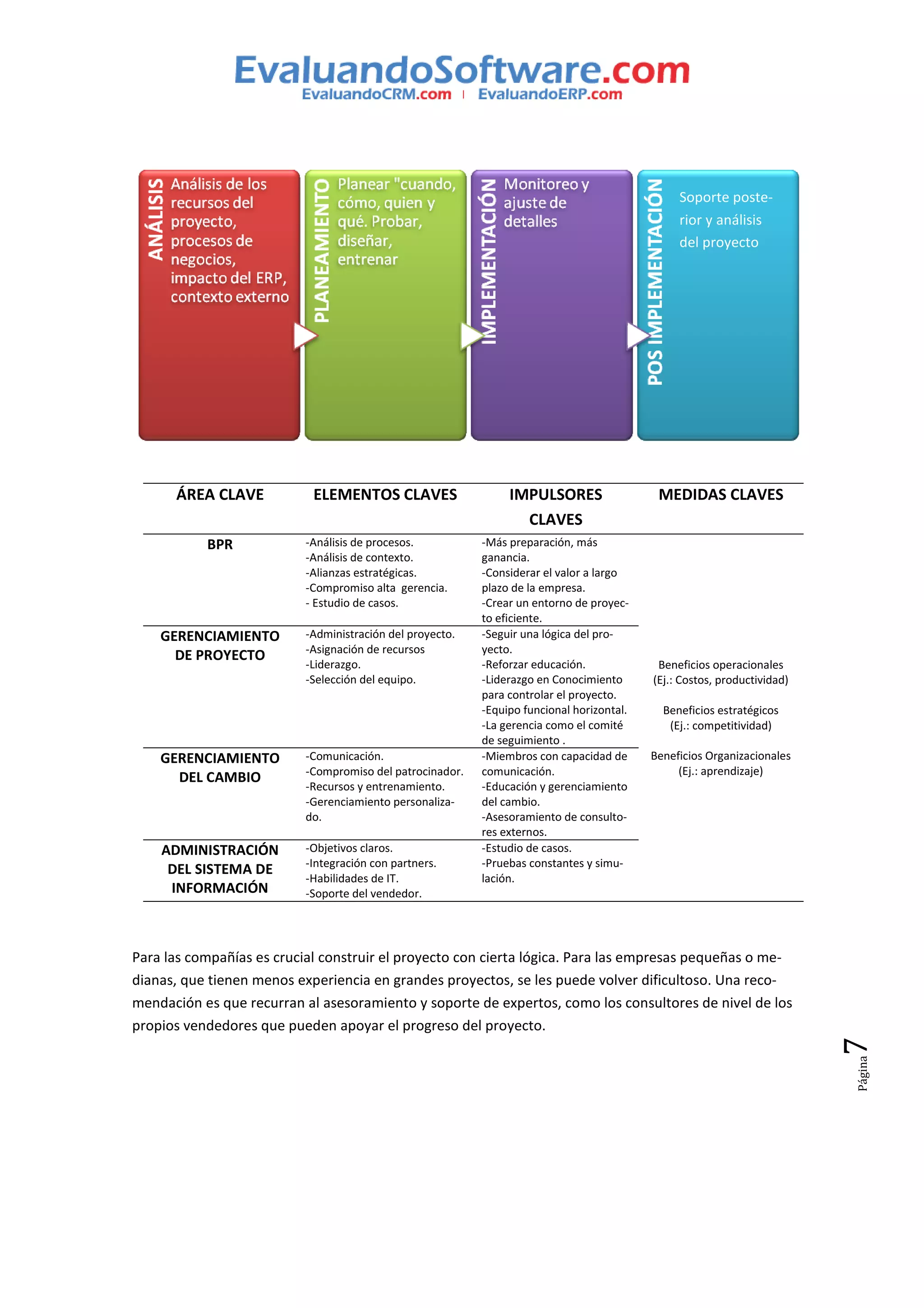 Soporte poste-
                                                                                                rior y análisis
                                                                                                del proyecto




      ÁREA CLAVE            ELEMENTOS CLAVES                    IMPULSORES                  MEDIDAS CLAVES
                                                                  CLAVES
           BPR             -Análisis de procesos.          -Más preparación, más
                           -Análisis de contexto.          ganancia.
                           -Alianzas estratégicas.         -Considerar el valor a largo
                           -Compromiso alta gerencia.      plazo de la empresa.
                           - Estudio de casos.             -Crear un entorno de proyec-
                                                           to eficiente.
    GERENCIAMIENTO         -Administración del proyecto.   -Seguir una lógica del pro-
                           -Asignación de recursos         yecto.
      DE PROYECTO
                           -Liderazgo.                     -Reforzar educación.             Beneficios operacionales
                           -Selección del equipo.          -Liderazgo en Conocimiento      (Ej.: Costos, productividad)
                                                           para controlar el proyecto.
                                                           -Equipo funcional horizontal.     Beneficios estratégicos
                                                           -La gerencia como el comité        (Ej.: competitividad)
                                                           de seguimiento .
    GERENCIAMIENTO         -Comunicación.                  -Miembros con capacidad de      Beneficios Organizacionales
                           -Compromiso del patrocinador.   comunicación.                        (Ej.: aprendizaje)
      DEL CAMBIO
                           -Recursos y entrenamiento.      -Educación y gerenciamiento
                           -Gerenciamiento personaliza-    del cambio.
                           do.                             -Asesoramiento de consulto-
                                                           res externos.
    ADMINISTRACIÓN         -Objetivos claros.              -Estudio de casos.
                           -Integración con partners.      -Pruebas constantes y simu-
     DEL SISTEMA DE
                           -Habilidades de IT.             lación.
     INFORMACIÓN           -Soporte del vendedor.




Para las compañías es crucial construir el proyecto con cierta lógica. Para las empresas pequeñas o me-
dianas, que tienen menos experiencia en grandes proyectos, se les puede volver dificultoso. Una reco-
mendación es que recurran al asesoramiento y soporte de expertos, como los consultores de nivel de los
propios vendedores que pueden apoyar el progreso del proyecto.
                                                                                                                          7
                                                                                                                          Página
 