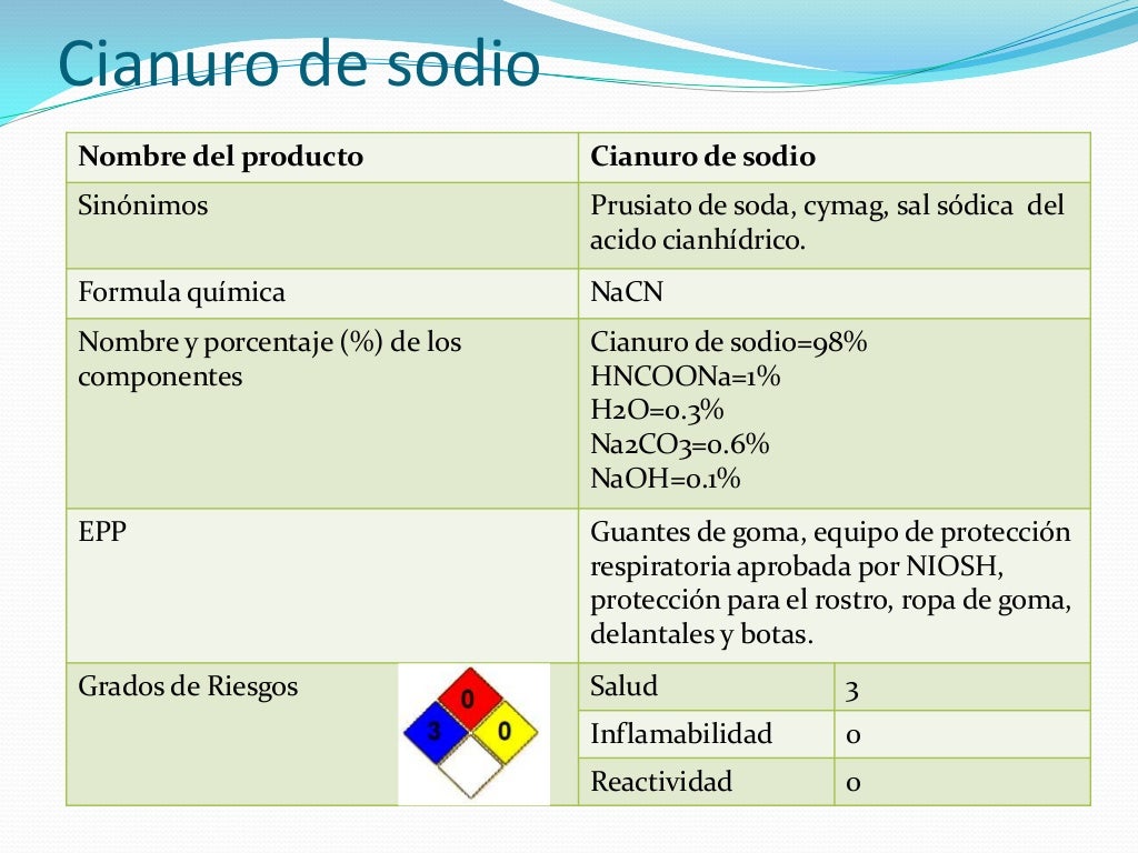 Hoja de seguridad cianuro de sodio