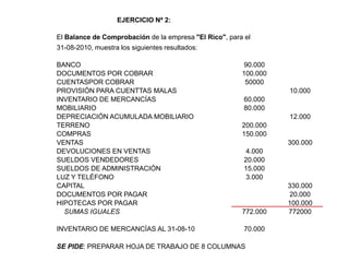EJERCICIO Nª 2:

El Balance de Comprobación de la empresa "El Rico", para el
31-08-2010, muestra los siguientes resultados:

BANCO                                                   90.000
DOCUMENTOS POR COBRAR                                   100.000
CUENTASPOR COBRAR                                        50000
PROVISIÓN PARA CUENTTAS MALAS                                     10.000
INVENTARIO DE MERCANCÍAS                                 60.000
MOBILIARIO                                               80.000
DEPRECIACIÓN ACUMULADA MOBILIARIO                                 12.000
TERRENO                                                 200.000
COMPRAS                                                 150.000
VENTAS                                                            300.000
DEVOLUCIONES EN VENTAS                                    4.000
SUELDOS VENDEDORES                                       20.000
SUELDOS DE ADMINISTRACIÓN                                15.000
LUZ Y TELÉFONO                                            3.000
CAPITAL                                                           330.000
DOCUMENTOS POR PAGAR                                              20.000
HIPOTECAS POR PAGAR                                               100.000
  SUMAS IGUALES                                         772.000   772000

INVENTARIO DE MERCANCÍAS AL 31-08-10                     70.000

SE PIDE: PREPARAR HOJA DE TRABAJO DE 8 COLUMNAS
 