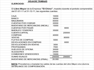 HOJA DE TRABAJO
EJERCICIO:

El Libro Mayor de la Empresa "El Chino", muestra durante el período comprendido
del 01-01-11 al 31-12-11, las siguientas cuentas:

CAJA                                        10000
BANCO                                       30000
MAQUINARIA                                  60000
CUENTAS POR COBRAR                          20000
INVENTARIO DE MERCANCÍAS (INICIAL)          15000
CUENTAS POR PAGAR                                       8000
MUEBLES Y ENSERES                           35000
CUENTA CAPITAL                                         200000
COMPRAS                                     40000
VENTAS                                                  80000
FLETES DE COMPRAS                           5000
DEVOLUCIONES EN COMPRAS                                 6000
DEVOLUCIONES EN VENTAS                       3000
PROPAGANDA                                   7000
SUELDOS DE OFICINA                          30000
ALQUILERES                                  24000
COMISIONES VENDEDORES                       15000
SUMAS IGUALES                              294000      294000
INVENTARIO DE MERCANCÍAS (IFINAL)          20.000

NOTA: Procedemos a trasladar los saldos de las cuentas del Libro Mayor a la columna
del BALANCE DE COMPROBACIÓN.
 