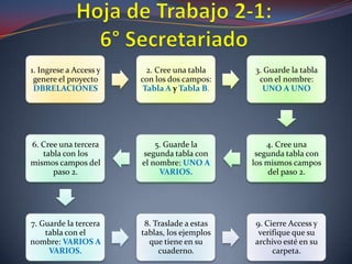 1. Ingrese a Access y     2. Cree una tabla    3. Guarde la tabla
 genere el proyecto     con los dos campos:     con el nombre:
 DBRELACIONES            Tabla A y Tabla B.      UNO A UNO




6. Cree una tercera         5. Guarde la           4. Cree una
   tabla con los        segunda tabla con       segunda tabla con
mismos campos del       el nombre: UNO A       los mismos campos
      paso 2.                VARIOS.                del paso 2.




7. Guarde la tercera     8. Traslade a estas   9. Cierre Access y
    tabla con el        tablas, los ejemplos    verifique que su
nombre: VARIOS A          que tiene en su      archivo esté en su
     VARIOS.                 cuaderno.              carpeta.
 