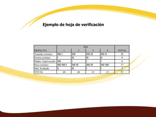 Ejemplo de hoja de verificación




                                                DIA
DEFECTO                     1               2            3           4     TOTAL
Tamaño erróneo      IIIII I         IIIII        IIIII III   IIIII II        26
Forma errónea       I               III          III         II              9
Depto. Equivocado   IIIII           I            I           I               8
Peso erróneo        IIIII IIIII I   IIIII III    IIIII III   IIIII IIIII     37
Mal Acabado         II              III          I           I               7
TOTAL                      25              20          21           21       87
 