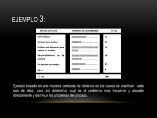 EJEMPLO 3:




Ejemplo basado en una muestra completa de defectos en los cuales se clasifican cada
uno de ellos, para así determinar cual es el problema mas frecuente y atacarlo
directamente y disminuir los problemas del proceso.
 
