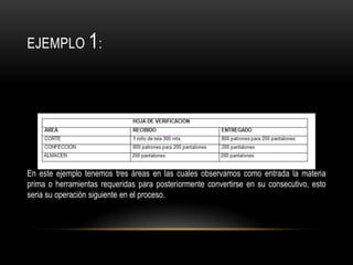 EJEMPLO 1:




En este ejemplo tenemos tres áreas en las cuales observamos como entrada la materia
prima o herramientas requeridas para posteriormente convertirse en su consecutivo, esto
seria su operación siguiente en el proceso.
 