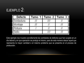 EJEMPLO 2:




Este ejemplo nos muestra sencillamente las cantidades de defectos que han surgido en un
día laboral y en que operación se produjo el mismo, para de esta manera atacar aquel que
representa la mayor cantidad o el máximo problema que se presenta en el proceso de
producción.
 