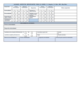 ALGUNOS ASPECTOS IMPORTANTES PARA EL CARGO, R - Regular, B - Bien, MB - Muy Bien
Aspectos Primer
Entrevistador
Segundo
Entrevistador Aspectos
Primer
Entrevistador
Segundo
Entrevistador Otros aspectos
Puntualidad
R M MB R M MB
Desempeño en
cargos anteriores R M MB R M MB
Presentación
R M MB R M MB
Aceptables motivos
de retiro de cargos
anteriores
R M MB R M MB
Aspectos de
vigor y salud R M MB R M MB
Se ajusta al
perfil R M MB R M MB
Facilidad de
expresión R M MB R M MB R M MB R M MB
CONCLUSIONES DE LA ENTREVISTA
Primer entrevistador
Segundo entrevistador
Candidato seleccionado definitivamente Sí No
Candidato elegible próximamente Sí No
Contrátese apartir del Sueldo
$
Cargo Tipo de contrato
Referenciasverificadaspor Primer entrevistador Segundo entrevistador Firmade quien autorizacontratación
 