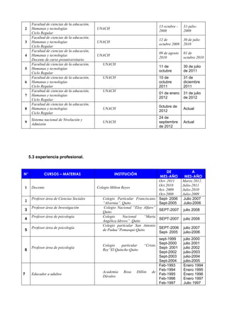 2
Facultad de ciencias de la educación,
Humanas y tecnologías
Ciclo Regular
UNACH
13 octubre -
2008
31-julio-
2009
3
Facultad de ciencias de la educación,
Humanas y tecnologías
Ciclo Regular
UNACH
12 de
octubre 2009
30 de julio
2010
4
Facultad de ciencias de la educación,
Humanas y tecnologías
Docente de curso preuniversitario
UNACH
09 de agosto
2010
01 de
octubre 2010
5
Facultad de ciencias de la educación,
Humanas y tecnologías
Ciclo Regular
UNACH
11 de
octubre
30 de julio
de 2011
6
Facultad de ciencias de la educación,
Humanas y tecnologías
Ciclo Regular
UNACH 10 de
octubre
2011
31 de
diciembre
2011
7
Facultad de ciencias de la educación,
Humanas y tecnologías
Ciclo Regular
UNACH
01 de enero
2012
31 de julio
de 2012
8
Facultad de ciencias de la educación,
Humanas y tecnologías
Ciclo Regular
UNACH
0ctubre de
2012
Actual
9
Sistema nacional de Nivelación y
Admisión
UNACH
24 de
septiembre
de 2012
Actual
5.3 experiencia profesional.
N° CURSOS – MATERIAS INSTITUCIÓN
DE
MES-AÑO
A
MES-AÑO
1 Docente. Colegio Milton Reyes
Oct- 2011
Oct.2010
0ct- 2009
Oct-2008
Marzo 2012.
Julio-2011
Julio-2010
Julio-2009
2
Profesor área de Ciencias Sociales Colegio Particular Franciscano
“Alvernia”. Quito
Sept- 2006
Sept-2005
Julio 2007
Julio-2006
3
Profesor área de Investigación Colegio Nacional “Eloy Alfaro”
Quito
SEPT-2007 julio 2008
4
Profesor área de psicología Colegio Nacional “María
Angélica Idrovo” Quito
SEPT-2007 julio 2008
5
Profesor área de psicología
Colegio particular San Antonio
de Padua”Pomasqui-Quito
SEPT-2006
Sept- 2005
julio 2007
julio-2006
6
Profesor área de psicología
Colegio particular “Cristo
Rey”El Quinche-Quito
sept-1999
Sept-2000
Sept- 2001
Sept-2002
Sept-2003
Sept-2004
julio 2000
julio 2001
julio 2002
julio-2003
julio-2004
julio-2005
7 Educador a adultos
Academia Rosa Dillón de
Dávalos
Feb-1993
Feb-1994
Feb-1995
Feb-1996
Feb-1997
Enero 1994
Enero 1995
Enero 1996
Enero 1997
Julio 1997
 