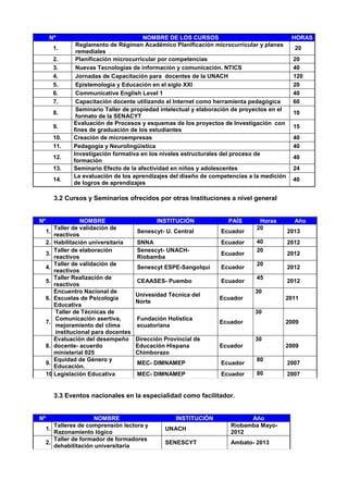 Nº NOMBRE DE LOS CURSOS HORAS
1.
Reglamento de Régimen Académico Planificación microcurricular y planes
remediales
20
2. Planificación microcurricular por competencias 20
3. Nuevas Tecnologías de información y comunicación. NTICS 40
4. Jornadas de Capacitación para docentes de la UNACH 120
5. Epistemología y Educación en el siglo XXI 20
6. Communicative English Level 1 40
7. Capacitación docente utilizando el Internet como herramienta pedagógica 60
8.
Seminario Taller de propiedad intelectual y elaboración de proyectos en el
formato de la SENACYT
10
9.
Evaluación de Procesos y esquemas de los proyectos de Investigación con
fines de graduación de los estudiantes
15
10. Creación de microempresas 40
11. Pedagogía y Neurolingüistica 40
12.
Investigación formativa en los niveles estructurales del proceso de
formación
40
13. Seminario Efecto de la afectividad en niños y adolescentes 24
14.
La evaluación de los aprendizajes del diseño de competencias a la medición
de logros de aprendizajes
40
3.2 Cursos y Seminarios ofrecidos por otras Instituciones a nivel general
Nº NOMBRE INSTITUCIÓN PAÍS Horas Año
1.
Taller de validación de
reactivos
Senescyt- U. Central Ecuador
20
2013
2. Habilitación universitaria SNNA Ecuador 40 2012
3.
Taller de elaboración
reactivos
Senescyt- UNACH-
Riobamba
Ecuador
20
2012
4.
Taller de validación de
reactivos
Senescyt ESPE-Sangolquí Ecuador
20
2012
5.
Taller Realización de
reactivos
CEAASES- Puembo Ecuador
45
2012
6.
Encuentro Nacional de
Escuelas de Psicología
Educativa
Univesidad Técnica del
Norte
Ecuador
30
2011
7.
Taller de Técnicas de
Comunicación asertiva,
mejoramiento del clima
institucional para docentes
Fundación Holística
ecuatoriana
Ecuador
30
2009
8.
Evaluación del desempeño
docente- acuerdo
ministerial 025
Dirección Provincial de
Educación Hispana
Chimborazo
Ecuador
30
2009
9.
Equidad de Género y
Educación.
MEC- DIMNAMEP Ecuador
80
2007
10.Legislación Educativa MEC- DIMNAMEP Ecuador 80 2007
3.3 Eventos nacionales en la especialidad como facilitador.
Nº NOMBRE INSTITUCIÓN Año
1.
Talleres de comprensión lectora y
Razonamiento lógico
UNACH
Riobamba Mayo-
2012
2.
Taller de formador de formadores
dehabilitación universitaria
SENESCYT Ambato- 2013
 