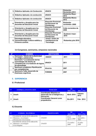 3. Didáctica Aplicada a la Conducción UNACH
Riobamba
Noviembre 2012
4. Didáctica Aplicada a la conducción UNACH
Riobamba Mayo-
2012
5. Didáctica Aplicada a la conducción UNACH
Riobamba Marzo-
2012
6.
Orientación y Acogida para los
docentes de Educación Inicial
Dirección Provincial
de Educación de
Chimborazo
Riobamba
noviembre -2009
7.
Orientación y Acogida para los
docentes de Educación Inicial
Dirección Provincial
de Educación de
Chimborazo
Colta noviembre de
2009
8.
Orientación y Acogida para los
docentes de Educación Inicial
Dirección Provincial
de Educación de
Chimborazo
Gualaceo mayo-
2010
9.
Psicología educativa,
Psicomotricidad, Cultura estética y
Primeros auxilios
Unach- centro de
transferencia de
Tecnologia
Riobamba julio 2010
3.4 Congresos, seminarios, simposios nacionales
Nº NOMBRE INSTITUCIÓN Año
1.
Seminario “Efecto de la afectividad
en niñ@s y adolecentes
UNACH 2011
2.
Seminario “La evaluación de los
aprendizajes del diseño de
competencias a la medición de logros
de aprendizaje
UNACH 2011
3.
Seminario académico Planificación
por competencias
Alvernia 2007
4.
Seminario-Taller desarrollo de
Destrezas cognitivas
FORDES 2007
5. EXPERIENCIA
5.1 Profesional
N° EMPRESA-INSTITUCIÓN POSICIÓN
DE
MES-AÑO
A
MES-AÑO
1 Unach
Coordinador Maestría en
desarrollo de la Inteligencia y
Educación
Abril- 2010
Febrero
2012
2 Unach
Coordinador General curso
propedéutico
Dic-2011 Feb- 2012
5.2 Docente
N° CURSOS - MATERIAS INSTITUCIÓN
DE
MES-AÑO
A
MES-AÑO
1
Facultad de ciencias de la educación,
Humanas y tecnologías
Orientación Universitaria
UNACH
04 de
agosto-2008
26 de
septiembre -
2008
2
Facultad de ciencias de la educación,
Humanas y tecnologías
Ciclo Regular
UNACH
13 octubre -
2008
31-julio-
2009
 