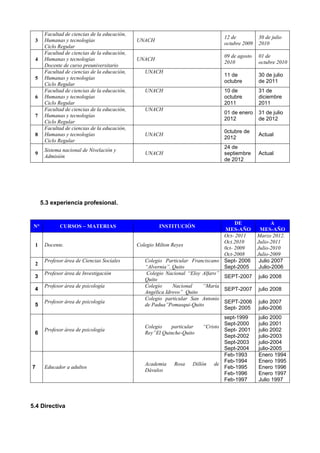 3
Facultad de ciencias de la educación,
Humanas y tecnologías
Ciclo Regular
UNACH
12 de
octubre 2009
30 de julio
2010
4
Facultad de ciencias de la educación,
Humanas y tecnologías
Docente de curso preuniversitario
UNACH
09 de agosto
2010
01 de
octubre 2010
5
Facultad de ciencias de la educación,
Humanas y tecnologías
Ciclo Regular
UNACH
11 de
octubre
30 de julio
de 2011
6
Facultad de ciencias de la educación,
Humanas y tecnologías
Ciclo Regular
UNACH 10 de
octubre
2011
31 de
diciembre
2011
7
Facultad de ciencias de la educación,
Humanas y tecnologías
Ciclo Regular
UNACH
01 de enero
2012
31 de julio
de 2012
8
Facultad de ciencias de la educación,
Humanas y tecnologías
Ciclo Regular
UNACH
0ctubre de
2012
Actual
9
Sistema nacional de Nivelación y
Admisión
UNACH
24 de
septiembre
de 2012
Actual
5.3 experiencia profesional.
N° CURSOS – MATERIAS INSTITUCIÓN
DE
MES-AÑO
A
MES-AÑO
1 Docente. Colegio Milton Reyes
Oct- 2011
Oct.2010
0ct- 2009
Oct-2008
Marzo 2012.
Julio-2011
Julio-2010
Julio-2009
2
Profesor área de Ciencias Sociales Colegio Particular Franciscano
“Alvernia”. Quito
Sept- 2006
Sept-2005
Julio 2007
Julio-2006
3
Profesor área de Investigación Colegio Nacional “Eloy Alfaro”
Quito
SEPT-2007 julio 2008
4
Profesor área de psicología Colegio Nacional “María
Angélica Idrovo” Quito
SEPT-2007 julio 2008
5
Profesor área de psicología
Colegio particular San Antonio
de Padua”Pomasqui-Quito
SEPT-2006
Sept- 2005
julio 2007
julio-2006
6
Profesor área de psicología
Colegio particular “Cristo
Rey”El Quinche-Quito
sept-1999
Sept-2000
Sept- 2001
Sept-2002
Sept-2003
Sept-2004
julio 2000
julio 2001
julio 2002
julio-2003
julio-2004
julio-2005
7 Educador a adultos
Academia Rosa Dillón de
Dávalos
Feb-1993
Feb-1994
Feb-1995
Feb-1996
Feb-1997
Enero 1994
Enero 1995
Enero 1996
Enero 1997
Julio 1997
5.4 Directiva
 