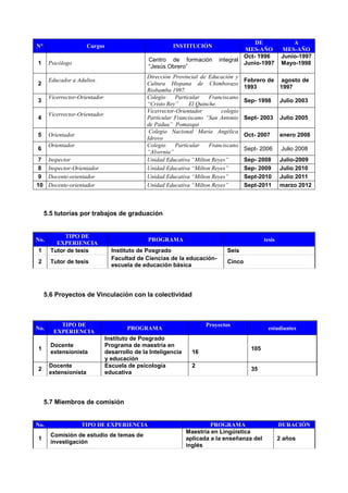 N° Cargos INSTITUCIÓN
DE
MES-AÑO
A
MES-AÑO
1 Psicólogo
Centro de formación integral
“Jesús Obrero”
Oct- 1996
Junio-1997
Junio-1997
Mayo-1998
2
Educador a Adultos.
Dirección Provincial de Educación y
Cultura Hispana de Chimborazo
Riobamba 1997.
Febrero de
1993
agosto de
1997
3
Vicerrector-Orientador Colegio Particular Franciscano
“Cristo Rey” El Quinche.
Sep- 1998 Julio 2003
4
Vicerrector-Orientador
Vicerrector-Orientador colegio
Particular Franciscano “San Antonio
de Padua” Pomasqui
Sept- 2003 Julio 2005
5 Orientador
Colegio Nacional María Angélica
Idrovo
Oct- 2007 enero 2008
6
Orientador Colegio Particular Franciscano
“Alvernia”
Sept- 2006 Julio 2008
7 Inspector Unidad Educativa “Milton Reyes” Sep- 2008 Julio-2009
8 Inspector-Orientador Unidad Educativa “Milton Reyes” Sep- 2009 Julio 2010
9 Docente-orientador Unidad Educativa “Milton Reyes” Sept-2010 Julio 2011
10 Docente-orientador Unidad Educativa “Milton Reyes” Sept-2011 marzo 2012
5.5 tutorías por trabajos de graduación
No.
TIPO DE
EXPERIENCIA
PROGRAMA tesis
1 Tutor de tesis Instituto de Posgrado Seis
2 Tutor de tesis
Facultad de Ciencias de la educación-
escuela de educación básica
Cinco
5.6 Proyectos de Vinculación con la colectividad
No.
TIPO DE
EXPERIENCIA
PROGRAMA
Proyectos
estudiantes
1
Docente
extensionista
Instituto de Posgrado
Programa de maestría en
desarrollo de la Inteligencia
y educación
16
105
2
Docente
extensionista
Escuela de psicología
educativa
2
35
5.7 Miembros de comisión
No. TIPO DE EXPERIENCIA PROGRAMA DURACIÓN
1
Comisión de estudio de temas de
investigación
Maestría en Lingüística
aplicada a la enseñanza del
inglés
2 años
 