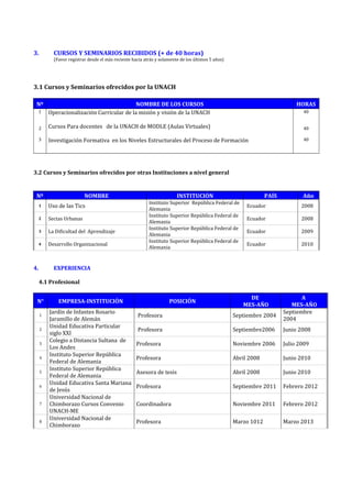 3. CURSOS Y SEMINARIOS RECIBIDOS (+ de 40 horas)
(Favor registrar desde el más reciente hacia atrás y solamente de los últimos 5 años)
3.1 Cursos y Seminarios ofrecidos por la UNACH
Nº NOMBRE DE LOS CURSOS HORAS
1
2
3
Operacionalización Curricular de la misión y visión de la UNACH
Cursos Para docentes de la UNACH de MODLE (Aulas Virtuales)
Investigación Formativa en los Niveles Estructurales del Proceso de Formación
40
40
40
3.2 Cursos y Seminarios ofrecidos por otras Instituciones a nivel general
Nº NOMBRE INSTITUCIÓN PAÍS Año
1 Uso de las Tics
Instituto Superior República Federal de
Alemania
Ecuador 2008
2 Sectas Urbanas
Instituto Superior República Federal de
Alemania
Ecuador 2008
3 La Dificultad del Aprendizaje
Instituto Superior República Federal de
Alemania
Ecuador 2009
4 Desarrollo Organizacional
Instituto Superior República Federal de
Alemania
Ecuador 2010
4. EXPERIENCIA
4.1 Profesional
N° EMPRESA-INSTITUCIÓN POSICIÓN
DE
MES-AÑO
A
MES-AÑO
1
Jardín de Infantes Rosario
Jaramillo de Alemán
Profesora Septiembre 2004
Septiembre
2004
2
Unidad Educativa Particular
siglo XXI
Profesora Septiembre2006 Junio 2008
3
Colegio a Distancia Sultana de
Los Andes
Profesora Noviembre 2006 Julio 2009
4
Instituto Superior República
Federal de Alemania
Profesora Abril 2008 Junio 2010
5
Instituto Superior República
Federal de Alemania
Asesora de tesis Abril 2008 Junio 2010
6
Unidad Educativa Santa Mariana
de Jesús
Profesora Septiembre 2011 Febrero 2012
7
Universidad Nacional de
Chimborazo Cursos Convenio
UNACH-ME
Coordinadora Noviembre 2011 Febrero 2012
8
Universidad Nacional de
Chimborazo
Profesora Marzo 1012 Marzo 2013
 