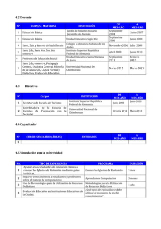 4.2 Docente
N° CURSOS - MATERIAS INSTITUCIÓN
DE
MES-AÑO
A
MES-AÑO
1 Educación Básica
Jardín de Infantes Rosario
Jaramillo de Alemán
Septiembre
2004
Junio 2007
3 Educación Básica Unidad Educativa Siglo XXI
Septiembre
2006
Junio 2008
4 1ero , 2do, y tercero de bachillerato
Colegio a distancia Sultana de los
Andes
Noviembre2006 Julio 2009
5
1ero, 2do, 3ero, 4to, 5to, 6to
semestre
Instituto Superior República
Federal de Alemania
Abril 2008 Junio 2010
6 Profesora de Educación Inicial
Unidad Educativa Santa Mariana
de Jesús
Septiembre
2011
Febrero
2012
7
1ero, 2do, semestre, Pedagogía
General, Didáctica General, Filosofía
de la Educación, Lógica Formal y
Dialéctica, Evaluación Educativa
Universidad Nacional De
Chimborazo
Marzo 2012 Marzo 2013
4.3 Directiva
N° Cargos INSTITUCIÓN
DE
MES-AÑO
A
MES-AÑO
1 Secretaria de Escuela de Turismo
Instituto Superior República
Federal de Alemania.
Junio 2008
Junio 2010
2
Coordinadora de la Escuela de
Ciencias de Vinculación con la
Sociedad
Universidad Nacional de
Chimborazo
Octubre 2012 Marzo2013
4.4 Capacitador
N° CURSO- SEMINARIO (ÁREAS) ENTIDADES
DE
MES-AÑO
A
MES-AÑO
1
4.5 Vinculación con la colectividad
No. TIPO DE EXPERIENCIA PROGRAMA DURACIÓN
1
Ayudar a los estudiantes de educación básica a
conocer las Iglesias de Riobamba mediante guías
turísticas.
Conoce las Iglesias de Riobamba 1 mes
2
Impartir conocimientos a estudiantes y profesores
sobre el manejo de computadoras
Aprendamos Computación 3 meses
3
Uso de Metodologías para la Utilización de Recursos
Didácticos
Metodologías para la Utilización
de Recursos Didácticos
1 año
4
Evaluación Educativa en Instituciones Educativas de
la Ciudad.
¿Qué tipos de evolución se debe
utilizar al momento de medir
conocimientos?
 