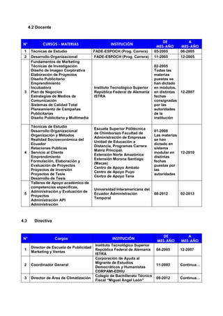4.2 Docente

N°

CURSOS - MATERIAS

INSTITUCIÓN

1
2

Técnicas de Estudio
Desarrollo Organizacional
Fundamentos de Marketing
Técnicas de Investigación
Diseño de Imagen Corporativa
Elaboración de Proyectos
Diseño Publicitario
Emprendimiento
Incubadora
Plan de Negocios
Estrategias de Medios de
Comunicación
Sistemas de Calidad Total
Planeamiento de Campañas
Publicitarias
Diseño Publicitario y Multimedia

FADE-ESPOCH (Prog. Carrera)
FADE-ESPOCH (Prog. Carrera)

3

4

5

4.3

Técnicas de Estudio
Desarrollo Organizacional
Organización y Métodos
Realidad Socioeconómica del
Ecuador
Relaciones Publicas
Servicio al Cliente
Emprendimiento
Formulación, Elaboración y
Evaluación de Proyectos
Proyectos de Inversión
Proyectos de Tesis
Desarrollo de Tesis
Talleres de Apoyo académico de
competencias especificas,
Administración y Evaluación de
Proyectos
Administración API
Administración

DE
MES-AÑO
05-2005
11-2005

A
MES-AÑO
06-2005
12-2005

Instituto Tecnológico Superior
República Federal de Alemania
ISTRA

02-2005
Todas las
materias
puestas se
han dictado
en módulos,
en distintas
12-2007
fechas
consignadas
por las
autoridades
de la
institución

Escuela Superior Politécnica
de Chimborazo Facultad de
Administración de Empresas
Unidad de Educación a
Distancia, Programas Carrera
Matriz Principal.
Extensión Norte Amazónica
Extensión Morona Santiago
(Macas)
Centro de Apoyo Ambato
Centro de Apoyo Puyo
Centro de Apoyo Tena

01-2008
Las materias
se han
dictado en
sistema
modular en
12-2010
distintas
fechas
puestas por
las
autoridades

Universidad Interamericana del
Ecuador Administración
Temporal

08-2012

02-2013

Directiva

N°

Cargos

1

Director de Escuela de Publicidad
Marketing y Ventas

2

Coordinador General

3

Director de Área de Climatización

INSTITUCIÓN
Instituto Tecnológico Superior
República Federal de Alemania
ISTRA
Corporación de Ayuda al
Migrante de Estudios
Democráticos y Humanistas
CORPAMI-EDHU
Colegio de Bachillerato Técnico
Fiscal “Miguel Ángel León”

DE
MES-AÑO

A
MES-AÑO

04-2005

12-2007

11-2003

Continua…

09-2012

Continua…

 