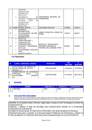 Página 3 de 4
SEMESTRE
LICENCIATURA
INFORMATICA
EDUCATIVA
 DESARROLLO DE
SISTEMAS INFORMATICOS
CUARTOS AÑOS DE
LICENCIATURA
INFORMATICA
EDUCATIVA
UNIVERSIDAD NACIONAL DE
CHIMBORAZO
4 COMPUTACIÒN BASICA CEB SIMON BOLIVAR 02/2008 03/2014
5
 SISTEMAS
INFORMATICOS
MULTIUSUARIOS DE RED
 APLICACIONES
INFORMATICAS
UNIDAD EDUCATIVA ISABEL DE
GODIN
10/2010 06/2011
6
 REDES DE
COMPUTADORAS I
 LENGUAJES DE
PROGRAMACIÒN I
 TECNICAS Y DIAGRAMAS
DE FLUJO
 APLICACIONES WEB CON
HTML
 BASE DE DATOS I
INSTITUTO TECNOLOGICO
SUPERIOR REPUBLICA
FEDERAL DE ALEMANIA ISTRA
04/2006 12/2009
4.3 Capacitador
N° CURSO- SEMINARIO (ÁREAS) ENTIDADES
DE
MES-AÑO
A
MES-AÑO
1
CAPACITADOR DE MANEJO DE
AULAS VIRTUALES EN CON
MOODLE 2.6
ESPOCH/FADE 21/03/2015 31/03/2015
2
ADMINISTRACION DE ENTORNOS
VIRTUALES BAJO LA
PLATAFORMA MOODLE
2.6OMBRE DE LOS CURSOS
ESPOCH/FADE 01/12/2014 30/01/2015
5. IDIOMAS
No. IDIOMA HABLADO % ESCRITO % COMPRENSIÓN %
1 ESPAÑOL 100% 100% 100%
2
6. HOJA DE VIDA RESUMIDA
(Favor resumir en no más de 10 líneas y a texto seguido su hoja de vida (títulos, capacitación relevante, posiciones privadas,
públicas y académicas importantes, docencia universitaria) para uso en material promocional y entrega de propuestas.
Bachiller en el Instituto Carlos Cisneros, luego haber cursado al nivel Tecnológico la carrera de
programación de
sistemas y obtener el título de tecnólogo para posteriormente estudiar en la Universidad
Cooperativa de Colombia del
Ecuador la Carrera de Ing. En Ejecución en Informática más tarde cerrada por el Conesup.
Posteriormente pase a estudiar en la Escuela Superior Politécnica de Chimborazo y obtener el
Título de Ingeniero en Sistemas Informáticos para enseguida seguir en la misma Institución
 