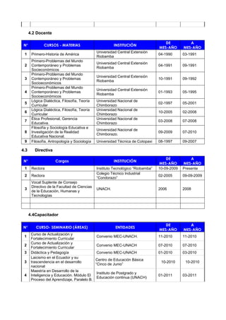 4.2 Docente
N° CURSOS - MATERIAS INSTITUCIÓN
DE
MES-AÑO
A
MES-AÑO
1 Primero-Historia de América
Universidad Central Extensión
Riobamba
04-1990 03-1991
2
Primero-Problemas del Mundo
Contemporáneo y Problemas
Socieconómicos
Universidad Central Extensión
Riobamba
04-1991 09-1991
3
Primero-Problemas del Mundo
Contemporáneo y Problemas
Socioeconómicos
Universidad Central Extensión
Riobamba
10-1991 09-1992
4
Primero-Problemas del Mundo
Contemporáneo y Problemas
Socioeconómicos
Universidad Central Extensión
Riobamba
01-1993 05-1995
5
Lógica Dialéctica, Filosofía, Teoría
Curricular
Universidad Nacional de
Chimborazo
02-1997 05-2001
6
Lógica Dialéctica, Filosofía, Teoría
Curricular
Universidad Nacional de
Chimborazo
10-2005 02-2008
7
Ética Profesional, Gerencia
Educativa.
Universidad Nacional de
Chimborazo
03-2008 07-2008
8
Filosofía y Sociología Educativa e
Investigación de la Realidad
Educativa Nacional.
Universidad Nacional de
Chimborazo.
09-2009 07-2010
9 Filosofía, Antropología y Sociología Universidad Técnica de Cotopaxi 08-1997 09-2007
4.3 Directiva
N° Cargos INSTITUCIÓN
DE
MES-AÑO
A
MES-AÑO
1 Rectora Instituto Tecnológico “Riobamba” 10-09-2009 Presente
2 Rectora
Colegio Técnico Industrial
“Condorazo”
02-2005 09-09-2009
3
Vocal Suplente de Consejo
Directivo de la Facultad de Ciencias
de la Educación, Humanas y
Tecnologías
UNACH. 2006 2008
4.4Capacitador
N° CURSO- SEMINARIO (ÁREAS) ENTIDADES
DE
MES-AÑO
A
MES-AÑO
1
Curso de Actualización y
Fortalecimiento Curricular
Convenio MEC-UNACH. 11-2010 11-2010
2
Curso de Actualización y
Fortalecimiento Curricular
Convenio MEC-UNACH 07-2010 07-2010
3 Didáctica y Pedagogía Convenio MEC-UNACH 01-2010 03-2010
3
Laicismo en el Ecuador y su
trascendencia en el desarrollo
nacional
Centro de Educación Básica
“Cinco de Junio”
10-2010 10-2010
4
Maestría en Desarrollo de la
Inteligencia y Educación. Módulo El
Proceso del Aprendizaje, Paralelo B.
Instituto de Postgrado y
Educación continua (UNACH)
01-2011 03-2011
 