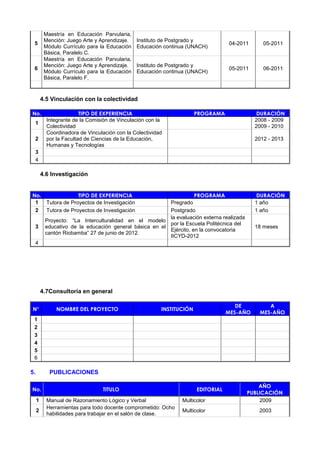 5
Maestría en Educación Parvularia,
Mención: Juego Arte y Aprendizaje.
Módulo Currículo para la Educación
Básica, Paralelo C.
Instituto de Postgrado y
Educación continua (UNACH)
04-2011 05-2011
6
Maestría en Educación Parvularia,
Mención: Juego Arte y Aprendizaje.
Módulo Currículo para la Educación
Básica, Paralelo F.
Instituto de Postgrado y
Educación continua (UNACH)
05-2011 06-2011
4.5 Vinculación con la colectividad
No. TIPO DE EXPERIENCIA PROGRAMA DURACIÓN
1
Integrante de la Comisión de Vinculación con la
Colectividad
2008 - 2009
2009 - 2010
2
Coordinadora de Vinculación con la Colectividad
por la Facultad de Ciencias de la Educación,
Humanas y Tecnologías
2012 - 2013
3
4
4.6 Investigación
No. TIPO DE EXPERIENCIA PROGRAMA DURACIÓN
1 Tutora de Proyectos de Investigación Pregrado 1 año
2 Tutora de Proyectos de Investigación Postgrado 1 año
3
 Proyecto: “La Interculturalidad en el modelo
educativo de la educación general básica en el
cantón Riobamba” 27 de junio de 2012.
la evaluación externa realizada
por la Escuela Politécnica del
Ejército, en la convocatoria
IICYD-2012
18 meses
4
4.7Consultoría en general
N° NOMBRE DEL PROYECTO INSTITUCIÓN
DE
MES-AÑO
A
MES-AÑO
1
2
3
4
5
6
5. PUBLICACIONES
No. TITULO EDITORIAL
AÑO
PUBLICACIÓN
1 Manual de Razonamiento Lógico y Verbal Multicolor 2009
2
Herramientas para todo docente comprometido: Ocho
habilidades para trabajar en el salón de clase.
Multicolor 2003
 