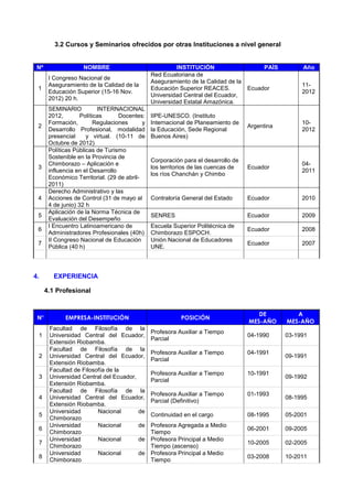 3.2 Cursos y Seminarios ofrecidos por otras Instituciones a nivel general
Nº NOMBRE INSTITUCIÓN PAÍS Año
1
I Congreso Nacional de
Aseguramiento de la Calidad de la
Educación Superior (15-16 Nov.
2012) 20 h.
Red Ecuatoriana de
Aseguramiento de la Calidad de la
Educación Superior REACES.
Universidad Central del Ecuador,
Universidad Estatal Amazónica.
Ecuador
11-
2012
2
 SEMINARIO INTERNACIONAL
2012, Políticas Docentes:
Formación, Regulaciones y
Desarrollo Profesional, modalidad
presencial y virtual. (10-11 de
Octubre de 2012)
IIPE-UNESCO. (Instituto
Internacional de Planeamiento de
la Educación, Sede Regional
Buenos Aires)
Argentina
10-
2012
3
Políticas Públicas de Turismo
Sostenible en la Provincia de
Chimborazo – Aplicación e
influencia en el Desarrollo
Económico Territorial. (29 de abril-
2011)
Corporación para el desarrollo de
los territorios de las cuencas de
los ríos Chanchán y Chimbo
Ecuador
04-
2011
4
Derecho Administrativo y las
Acciones de Control (31 de mayo al
4 de junio) 32 h
Contraloría General del Estado Ecuador 2010
5
Aplicación de la Norma Técnica de
Evaluación del Desempeño
SENRES Ecuador 2009
6
I Encuentro Latinoamericano de
Administradores Profesionales (40h)
Escuela Superior Politécnica de
Chimborazo ESPOCH.
Ecuador 2008
7
II Congreso Nacional de Educación
Pública (40 h)
Unión Nacional de Educadores
UNE.
Ecuador 2007
4. EXPERIENCIA
4.1 Profesional
N° EMPRESA-INSTITUCIÓN POSICIÓN
DE
MES-AÑO
A
MES-AÑO
1
Facultad de Filosofía de la
Universidad Central del Ecuador,
Extensión Riobamba.
Profesora Auxiliar a Tiempo
Parcial
04-1990 03-1991
2
Facultad de Filosofía de la
Universidad Central del Ecuador,
Extensión Riobamba.
Profesora Auxiliar a Tiempo
Parcial
04-1991
09-1991
3
Facultad de Filosofía de la
Universidad Central del Ecuador,
Extensión Riobamba.
Profesora Auxiliar a Tiempo
Parcial
10-1991
09-1992
4
Facultad de Filosofía de la
Universidad Central del Ecuador,
Extensión Riobamba.
Profesora Auxiliar a Tiempo
Parcial (Definitivo)
01-1993
08-1995
5
Universidad Nacional de
Chimborazo
Continuidad en el cargo 08-1995 05-2001
6
Universidad Nacional de
Chimborazo
Profesora Agregada a Medio
Tiempo
06-2001 09-2005
7
Universidad Nacional de
Chimborazo
Profesora Principal a Medio
Tiempo (ascenso)
10-2005 02-2005
8
Universidad Nacional de
Chimborazo
Profesora Principal a Medio
Tiempo
03-2008 10-2011
 