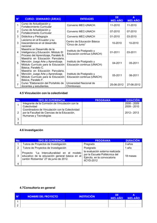 N° CURSO- SEMINARIO (ÁREAS) ENTIDADES
DE
MES-AÑO
A
MES-AÑO
1
Curso de Actualización y
Fortalecimiento Curricular
Convenio MEC-UNACH. 11-2010 11-2010
2
Curso de Actualización y
Fortalecimiento Curricular
Convenio MEC-UNACH 07-2010 07-2010
3 Didáctica y Pedagogía Convenio MEC-UNACH 01-2010 03-2010
3
Laicismo en el Ecuador y su
trascendencia en el desarrollo
nacional
Centro de Educación Básica
“Cinco de Junio”
10-2010 10-2010
4
Maestría en Desarrollo de la
Inteligencia y Educación. Módulo El
Proceso del Aprendizaje, Paralelo B.
Instituto de Postgrado y
Educación continua (UNACH)
01-2011 03-2011
5
Maestría en Educación Parvularia,
Mención: Juego Arte y Aprendizaje.
Módulo Currículo para la Educación
Básica, Paralelo C.
Instituto de Postgrado y
Educación continua (UNACH)
04-2011 05-2011
6
Maestría en Educación Parvularia,
Mención: Juego Arte y Aprendizaje.
Módulo Currículo para la Educación
Básica, Paralelo F.
Instituto de Postgrado y
Educación continua (UNACH)
05-2011 06-2011
7
Curso “Elaboración del Portafolio de
docentes y estudiantes.
Universidad Nacional de
Chimborazo
25-06-2012 27-06-2012
4.5 Vinculación con la colectividad
No. TIPO DE EXPERIENCIA PROGRAMA DURACIÓN
1
Integrante de la Comisión de Vinculación con la
Colectividad
2008 - 2009
2009 - 2010
2
Coordinadora de Vinculación con la Colectividad
por la Facultad de Ciencias de la Educación,
Humanas y Tecnologías
2012– 2013
3
4
4.6 Investigación
No. TIPO DE EXPERIENCIA PROGRAMA DURACIÓN
1 Tutora de Proyectos de Investigación Pregrado 3 años
2 Tutora de Proyectos de Investigación Postgrado 1 año
3
 Proyecto: “La Interculturalidad en el modelo
educativo de la educación general básica en el
cantón Riobamba” 27 de junio de 2012.
la evaluación externa realizada
por la Escuela Politécnica del
Ejército, en la convocatoria
IICYD-2012
18 meses
4
4.7Consultoría en general
N° NOMBRE DEL PROYECTO INSTITUCIÓN
DE
MES-AÑO
A
MES-AÑO
1
2
 