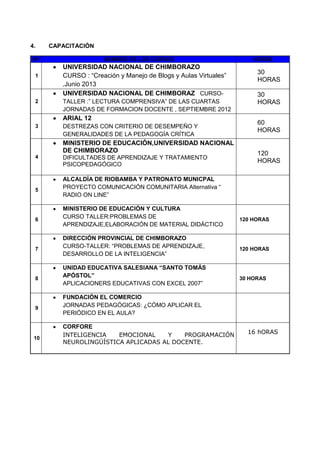 4. CAPACITACIÓN
Nº NOMBRE DE LOS CURSOS HORAS
1
UNIVERSIDAD NACIONAL DE CHIMBORAZO
CURSO : “Creación y Manejo de Blogs y Aulas Virtuales”
,Junio 2013
30
HORAS
2
UNIVERSIDAD NACIONAL DE CHIMBORAZ CURSO-
TALLER :” LECTURA COMPRENSIVA” DE LAS CUARTAS
JORNADAS DE FORMACION DOCENTE , SEPTIEMBRE 2012
30
HORAS
3
ARIAL 12
DESTREZAS CON CRITERIO DE DESEMPEÑO Y
GENERALIDADES DE LA PEDAGOGÍA CRÍTICA
60
HORAS
4
MINISTERIO DE EDUCACIÓN,UNIVERSIDAD NACIONAL
DE CHIMBORAZO
DIFICULTADES DE APRENDIZAJE Y TRATAMIENTO
PSICOPEDAGÓGICO
120
HORAS
5
ALCALDÍA DE RIOBAMBA Y PATRONATO MUNICPAL
PROYECTO COMUNICACIÓN COMUNITARIA Alternativa “
RADIO ON LINE”
6
MINISTERIO DE EDUCACIÓN Y CULTURA
CURSO TALLER:PROBLEMAS DE
APRENDIZAJE,ELABORACIÓN DE MATERIAL DIDÁCTICO
120 HORAS
7
DIRECCIÓN PROVINCIAL DE CHIMBORAZO
CURSO-TALLER: “PROBLEMAS DE APRENDIZAJE,
DESARROLLO DE LA INTELIGENCIA”
120 HORAS
8
UNIDAD EDUCATIVA SALESIANA “SANTO TOMÁS
APÓSTOL”
APLICACIONERS EDUCATIVAS CON EXCEL 2007”
30 HORAS
9
FUNDACIÓN EL COMERCIO
JORNADAS PEDAGÓGICAS: ¿CÓMO APLICAR EL
PERIÓDICO EN EL AULA?
10
CORFORE
INTELIGENCIA EMOCIONAL Y PROGRAMACIÓN
NEUROLINGÜÍSTICA APLICADAS AL DOCENTE.
16 hORAS
 